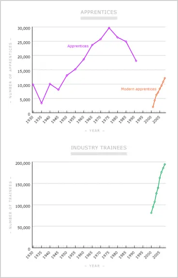 Image: Apprentices and industry trainees, 1930–2008