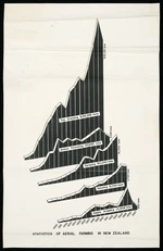 Artist unknown: Statistics of aerial farming in New Zealand [1967-1968?]