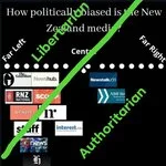 how_politicaly_biased_libertarian_authoritarian.jfif