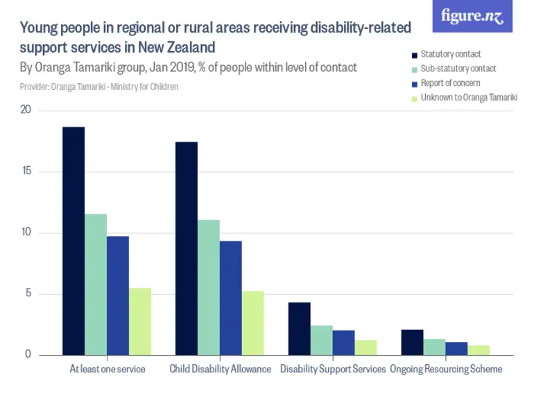Image: Young people in regional or rural areas receiving disability-related support services in New Zealand - By Oranga Tamariki group, Jan 2019, % of people within level of contact