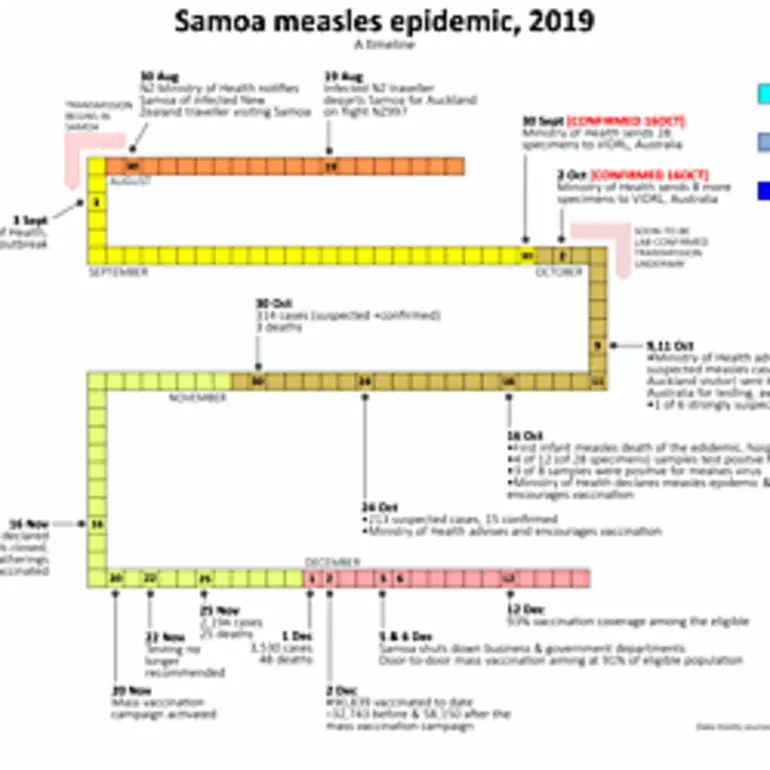 Image: Measles in Samoa in 2019: a timeline