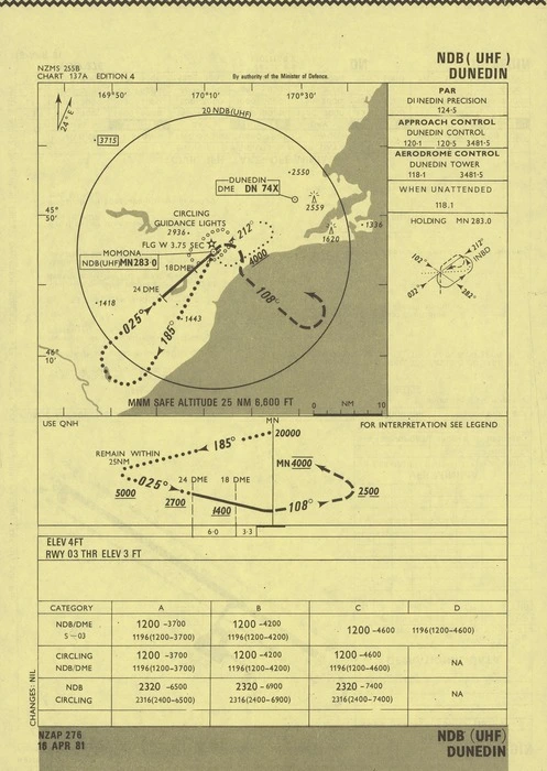 Dunedin : NDB (UHF).