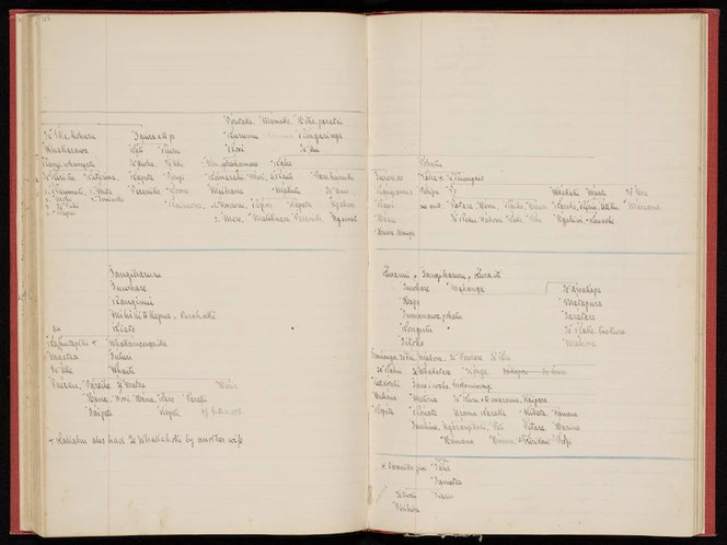 Two pages of Tuhoe genealogies - Te Whaiti Block