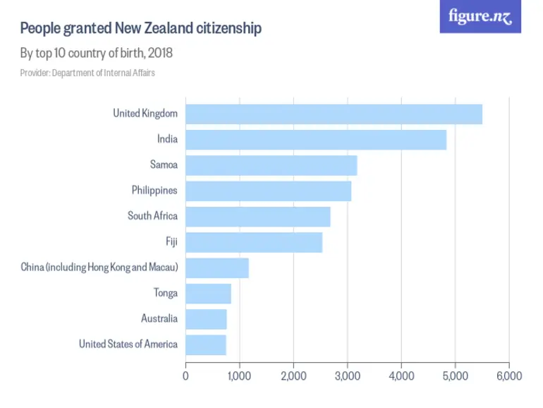 Image: People granted New Zealand citizenship - By top 10 country of birth, 2024