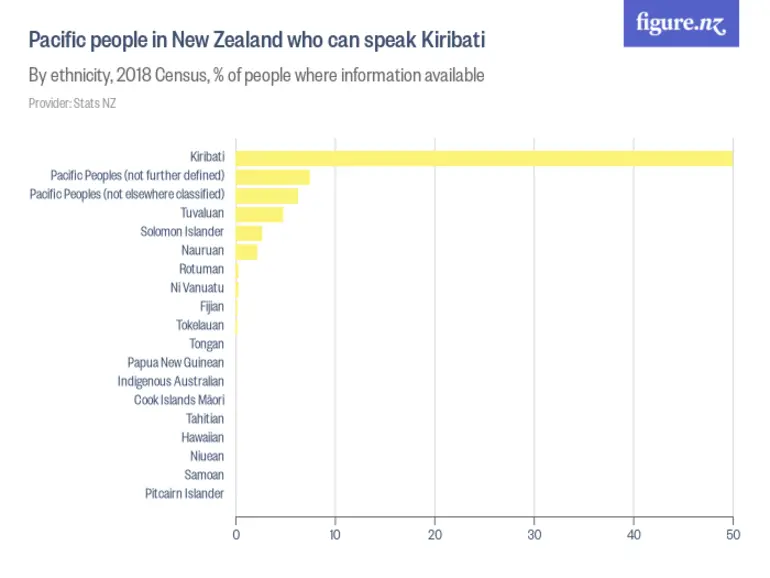 Image: Pacific people in New Zealand who can speak Kiribati - By ethnicity, 2018 Census, % of people where information available