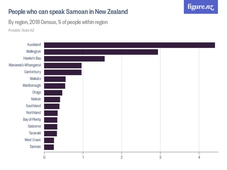 Image: People who can speak Samoan in New Zealand - By region, 2018 Census, % of people within region