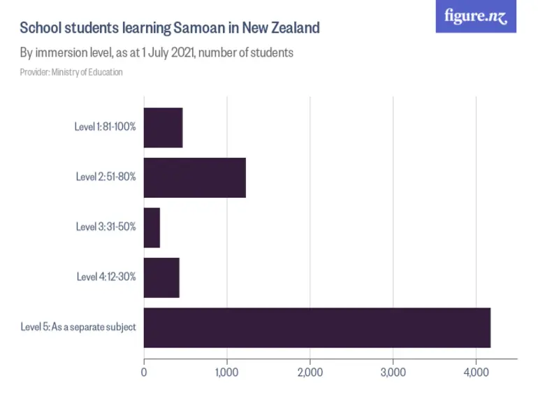 Image: School students learning Samoan in New Zealand - By immersion level, as at 1 July 2024, number of students