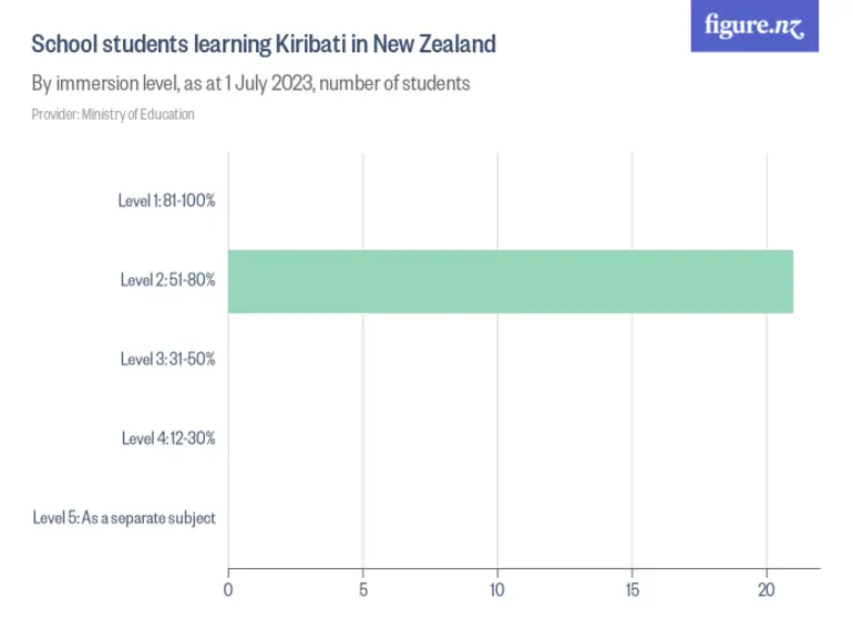 Image: School students learning Kiribati in New Zealand - By immersion level, as at 1 July 2023, number of students