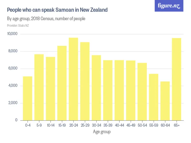 Image: People who can speak Samoan in New Zealand - By age group, 2018 Census, number of people