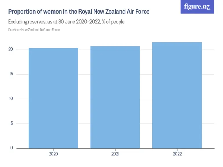 Image: Proportion of women in the Royal New Zealand Air Force - Excluding reserves, as at 30 June 2020–2024, % of people