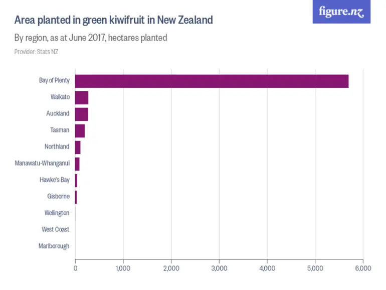 Image: Area planted in green kiwifruit in New Zealand - By region, as at June 2022, hectares planted