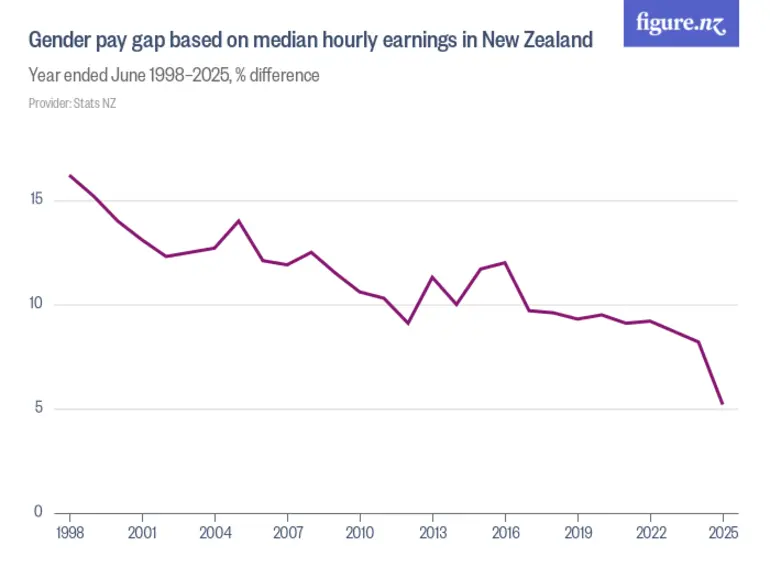Image: Gender pay gap based on median hourly earnings in New Zealand - Year ended June 1998–2025, % difference
