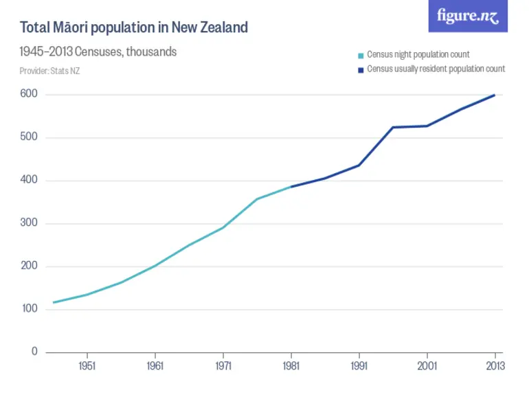 Image: Total Māori population in New Zealand - 1945–2013 Censuses, thousands