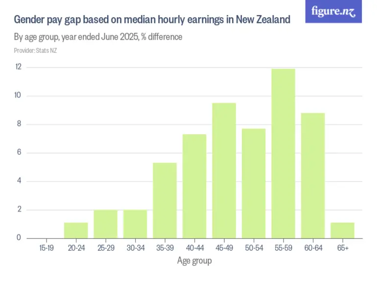 Image: Gender pay gap based on median hourly earnings in New Zealand - By age group, year ended June 2025, % difference