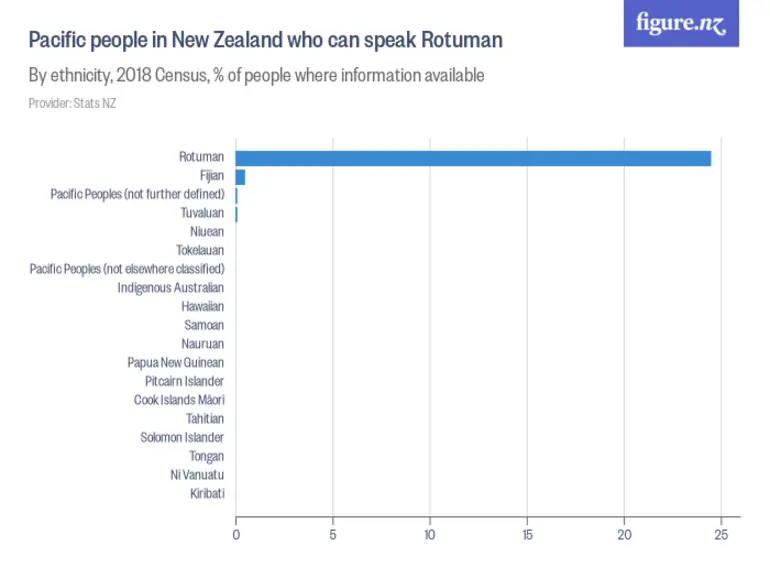 Image: Pacific people in New Zealand who can speak Rotuman - By ethnicity, 2018 Census, % of people where information available