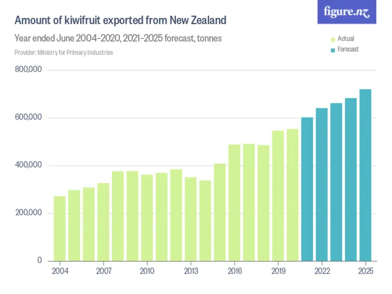 Image: Amount of kiwifruit exported from New Zealand - Year ended June 2004–2023, 2024–2028 forecast, tonnes