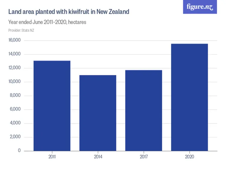 Image: Land area planted with kiwifruit in New Zealand - Year ended June 2011–2024, hectares