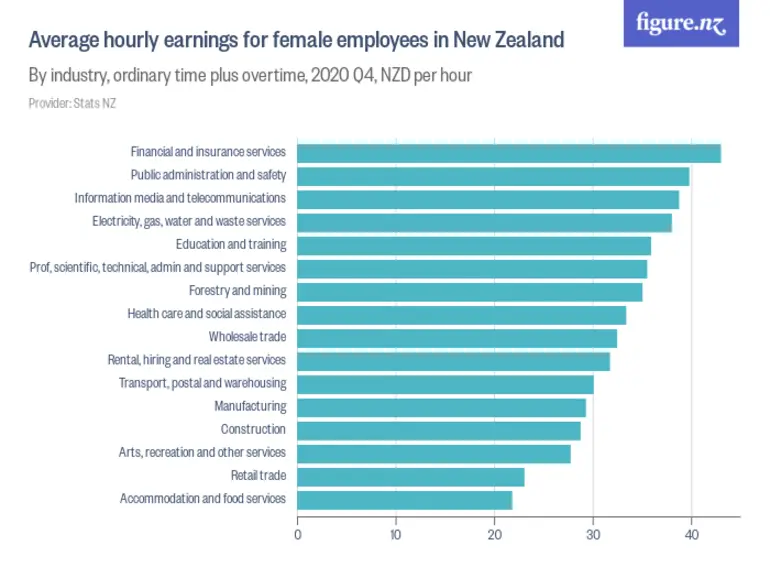 Image: Average hourly earnings for female employees in New Zealand - By industry, ordinary time plus overtime, 2024 Q2, NZD per hour