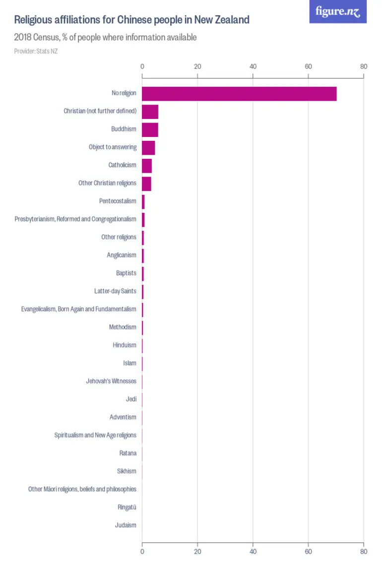 Image: Religious affiliations for Chinese people in New Zealand - 2018 Census, % of people where information available