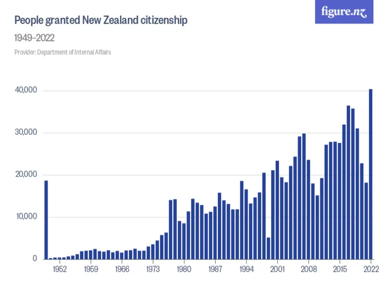Image: People granted New Zealand citizenship - 1949–2024