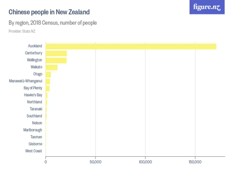 Image: Chinese people in New Zealand - By region, 2018 Census, number of people