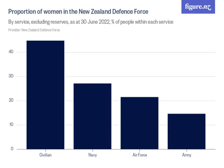 Image: Proportion of women in the New Zealand Defence Force - By service, excluding reserves, as at 30 June 2024, % of people within each service