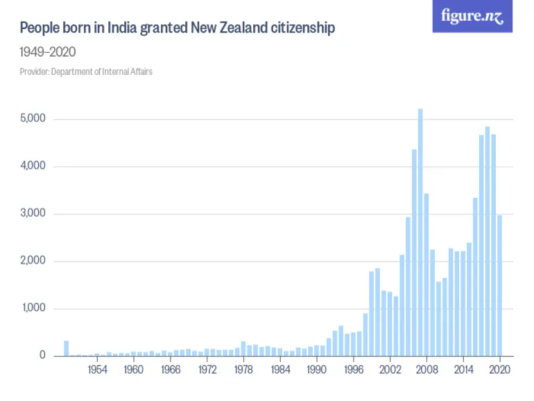 Image: People born in India granted New Zealand citizenship - 1949–2024