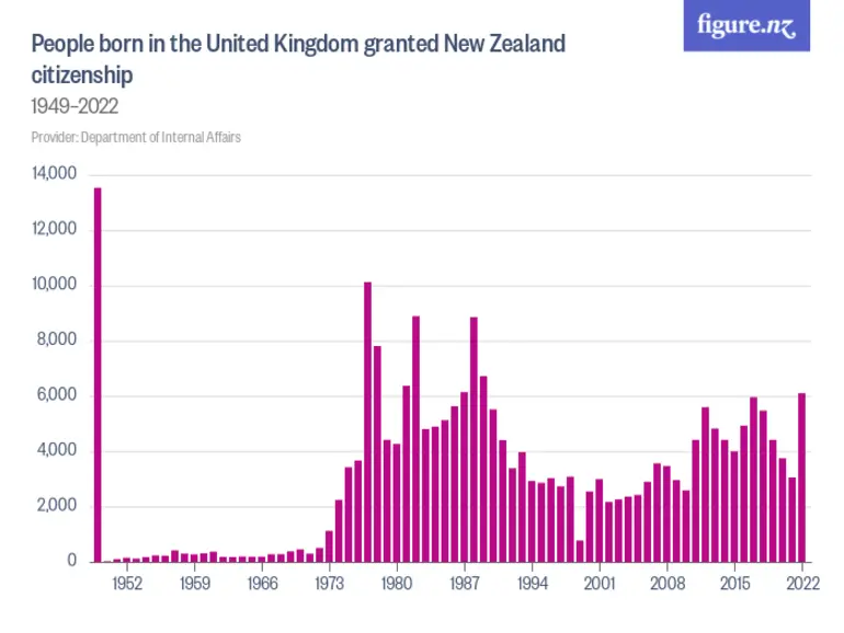Image: People born in the United Kingdom granted New Zealand citizenship - 1949–2024