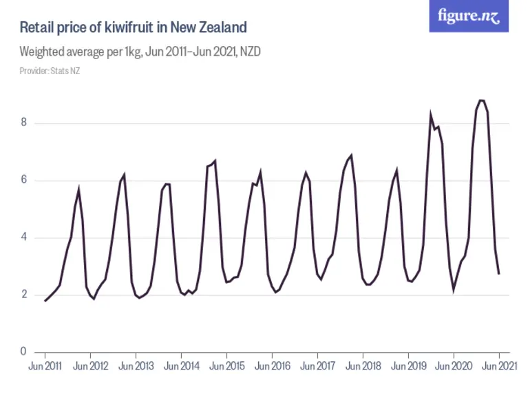 Image: Retail price of kiwifruit in New Zealand - Weighted average per 1kg, Jan 2015–Jan 2025, NZD