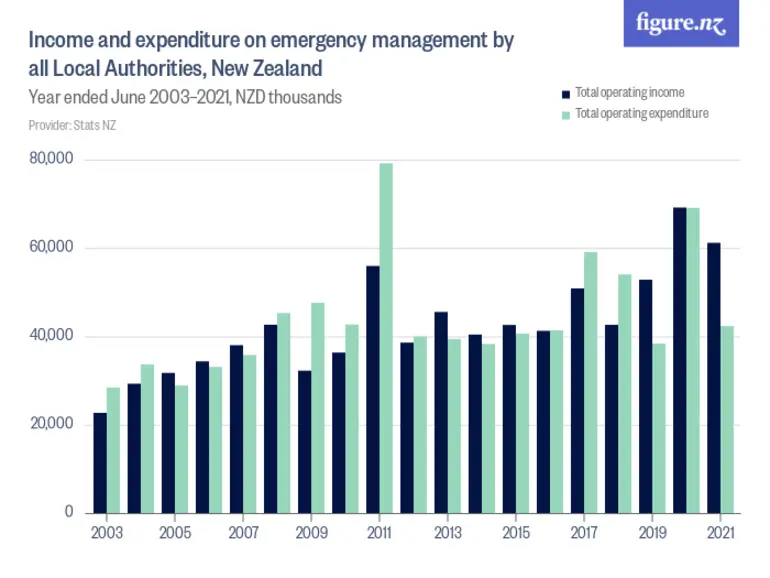 Image: Income and expenditure on emergency management by all Local Authorities, New Zealand - Year ended June 2004–2023, NZD thousands