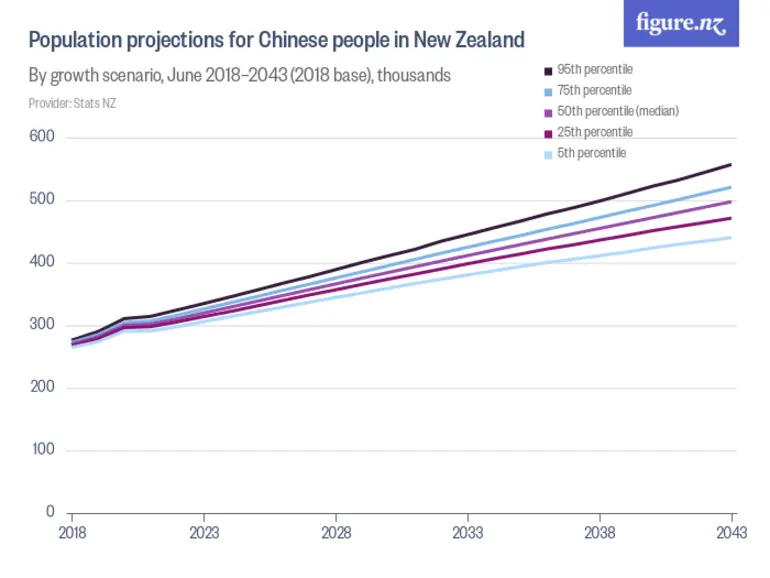 Image: Population projections for Chinese people in New Zealand - By growth scenario, June 2018–2043 (2018 base), thousands