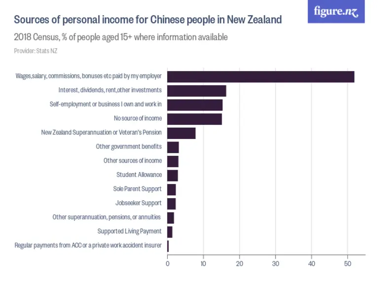 Image: Sources of personal income for Chinese people in New Zealand - 2018 Census, % of people aged 15+ where information available