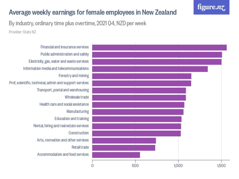 Image: Average weekly earnings for female employees in New Zealand - By industry, ordinary time plus overtime, 2024 Q4, NZD per week