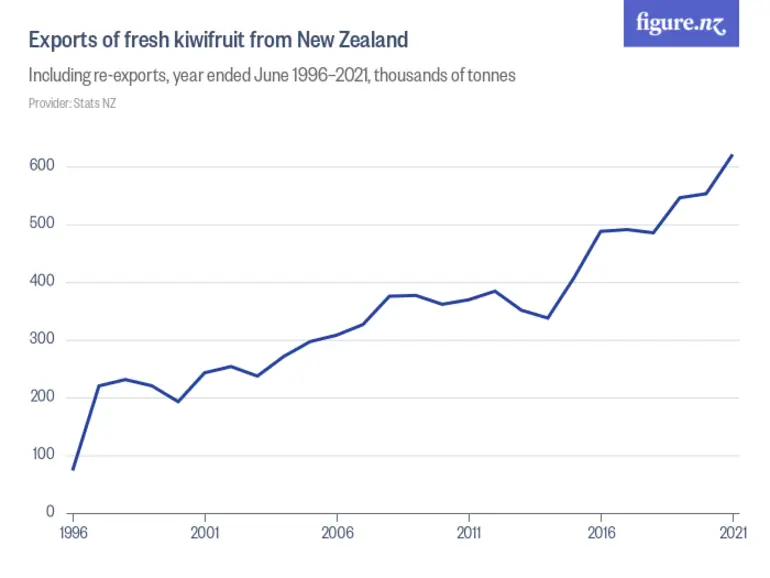 Image: Exports of fresh kiwifruit from New Zealand - Including re-exports, year ended June 1996–2024, thousands of tonnes