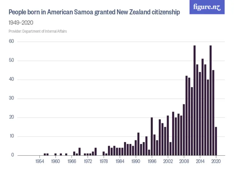 Image: People born in American Samoa granted New Zealand citizenship - 1949–2024