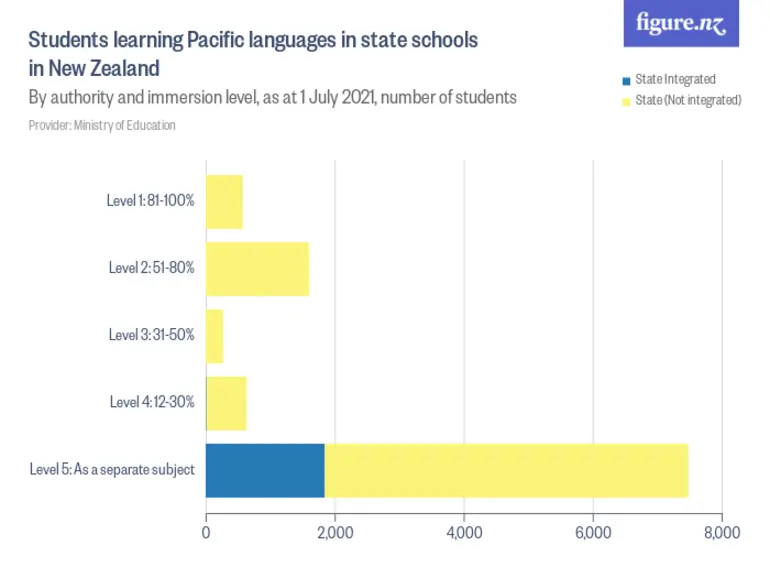 Image: Students learning Pacific languages in state schools in New Zealand - By authority and immersion level, as at 1 July 2024, number of students