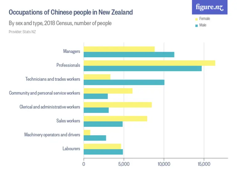 Image: Occupations of Chinese people in New Zealand - By sex and type, 2018 Census, number of people