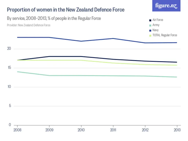 Image: Proportion of women in the New Zealand Defence Force - By service, 2008–2013, % of people in the Regular Force