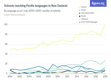 Image: Schools teaching Pacific languages in New Zealand - By language, as at 1 July 2023, number of schools