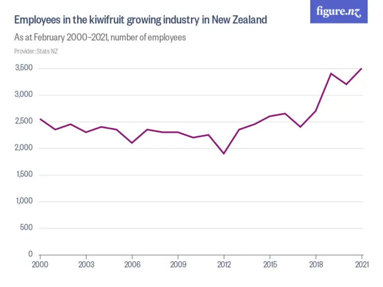 Image: Employee count in the kiwifruit growing industry in New Zealand - As at February 2000–2024, number of employees