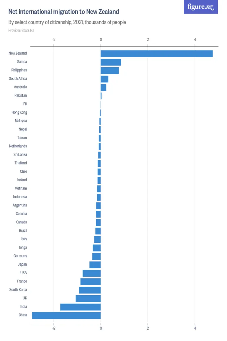 Image: Net international migration to New Zealand  - By select country of citizenship, 2024, thousands of people