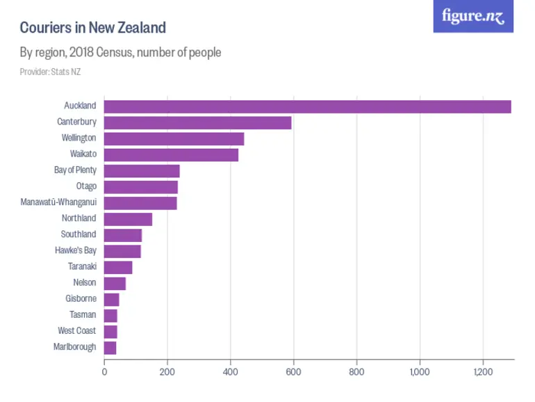 Image: Couriers in New Zealand - By region, 2018 Census, number of people