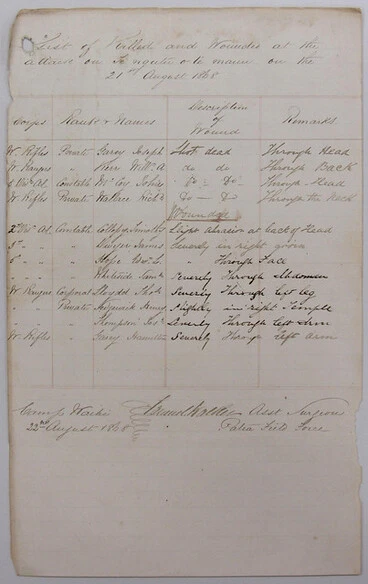 List of soldiers killed and wounded at attack of Te Ngutu o Te Manu, August 21 1868 Image: List of soldiers killed and wounded at attack of Te Ngutu o Te Manu, August 21 1868
