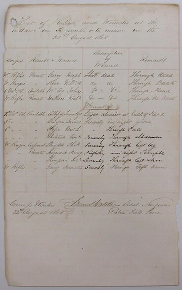 Image: List of soldiers killed and wounded at attack of Te Ngutu o Te Manu, August 21 1868