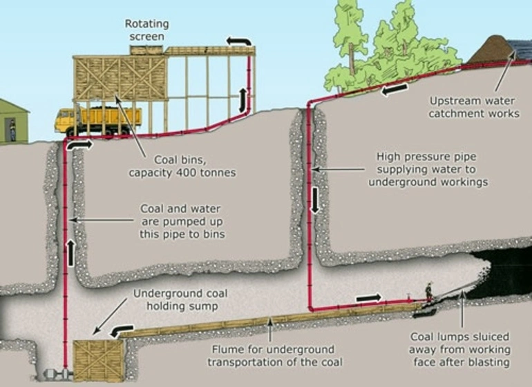 Image: Hydraulic mining diagram