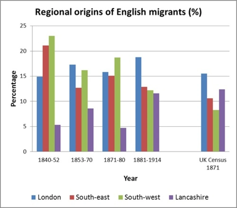 Image: Regional origins of English immigrants, graph