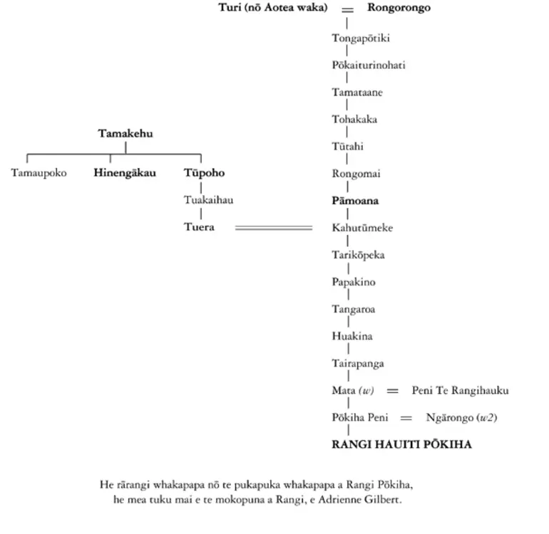 Image: Whakapapa of Rangi Hauiti Pōkiha