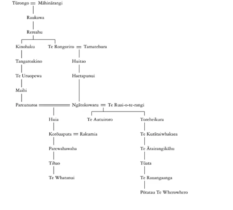 Image: Whakapapa of Te Whatanui and Pōtatau Te Wherowhero
