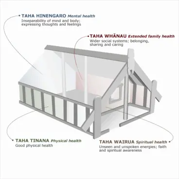 Māori health: te whare tapa whā model Image: Māori health: te whare tapa whā model