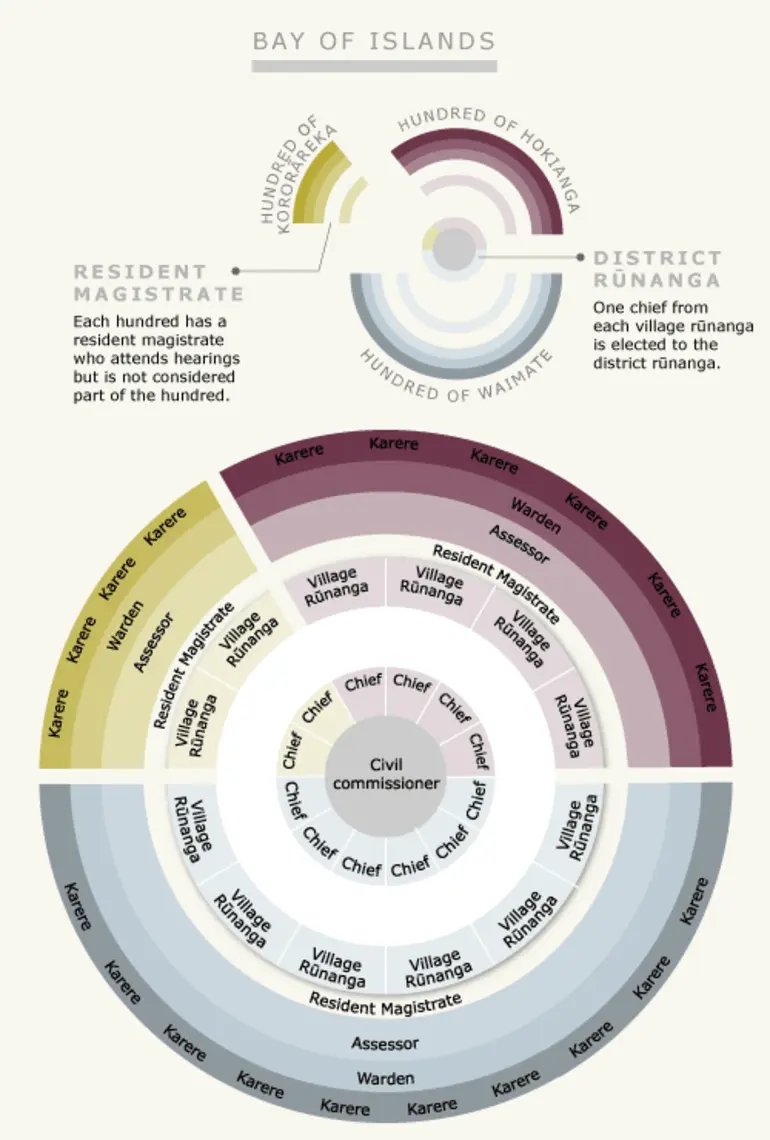 Image: Governor Grey's rūnanga system